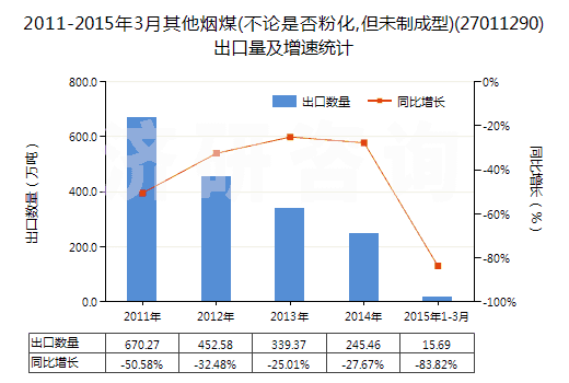 2011-2015年3月其他煙煤(不論是否粉化,但未制成型)(27011290)出口量及增速統(tǒng)計(jì)